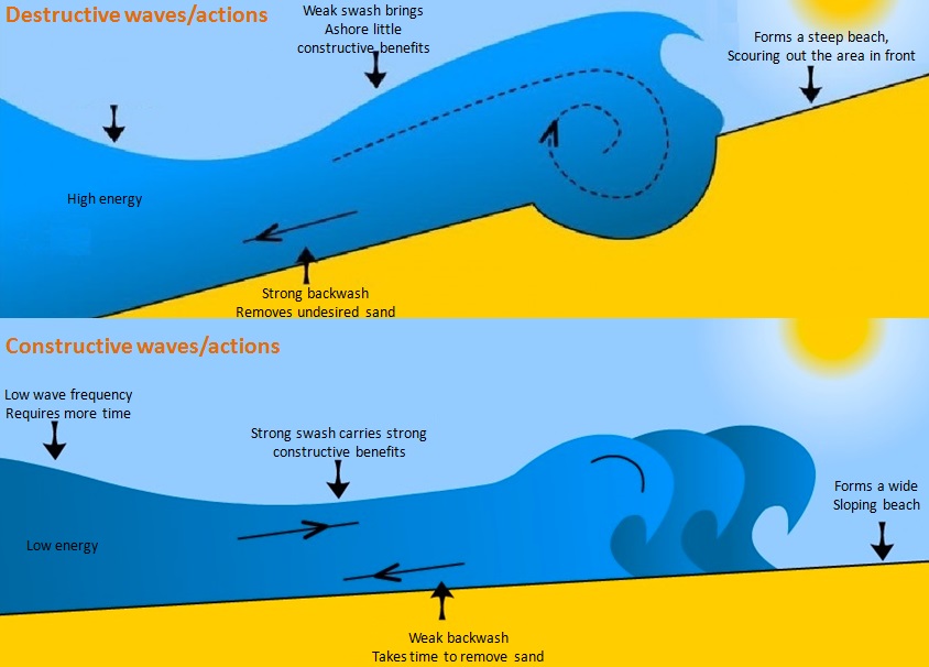 Destructive And Constructive Actions Joapen Projects