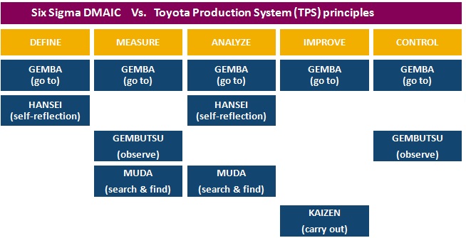 Six sigma toyota production system