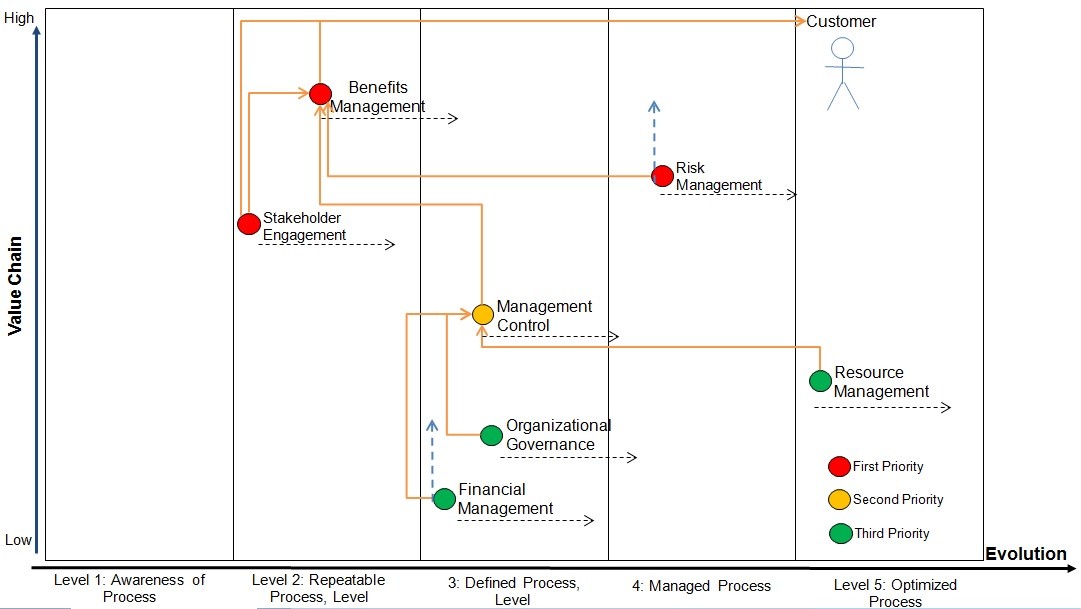 P3M3-value-chain-chart