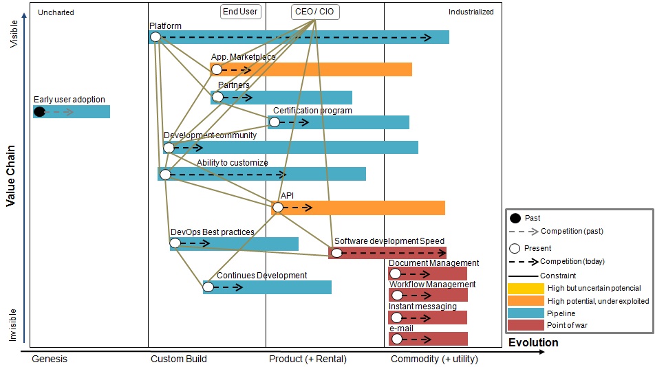 Value-chain-mapping-ecosystems-CIO